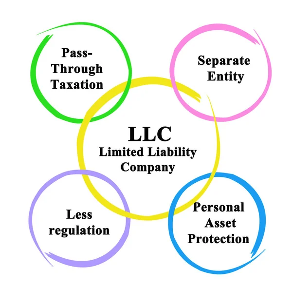 Limited  Liability Company (LLC) benefits — Stock Photo, Image