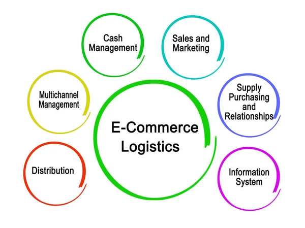 Cinco componentes de la logística del comercio electrónico — Foto de Stock