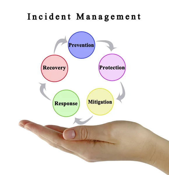 Five Steps in Incident Management