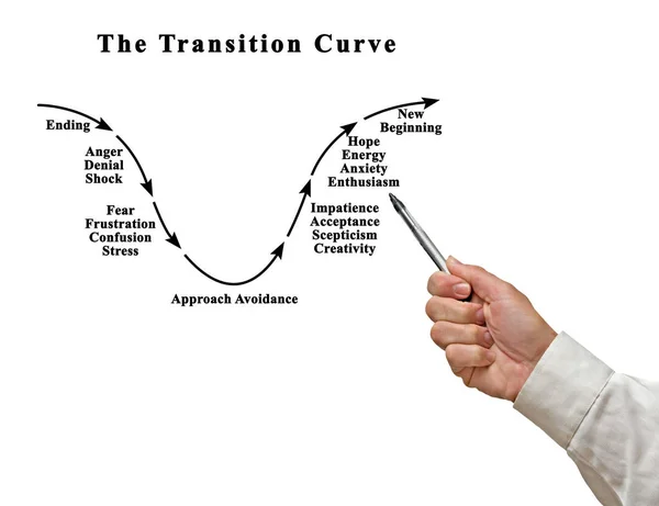 Changing Emotions during Transition Curve — Stock Photo, Image