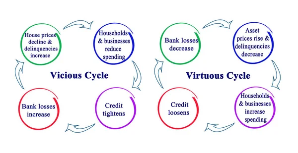 Vicious and Virtuous Cycles Karşılaştırması — Stok fotoğraf