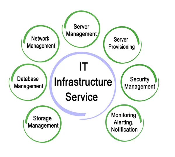 Sedm služeb pro IT infrastrukturu — Stock fotografie