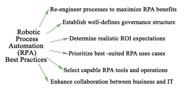 Metodtips för robot process Automation (RPA) — Stockfoto
