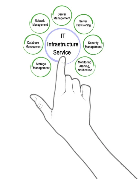 Siedem usług dla infrastruktury IT — Zdjęcie stockowe