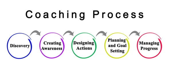 Cinco componentes do processo de coaching — Fotografia de Stock