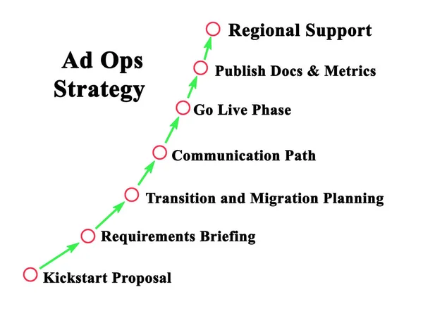 Componentes de la estrategia Ad Ops — Foto de Stock