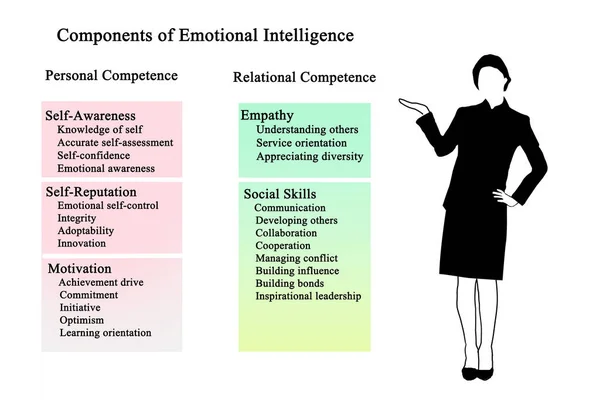 Cinco componentes de la inteligencia emocional — Foto de Stock