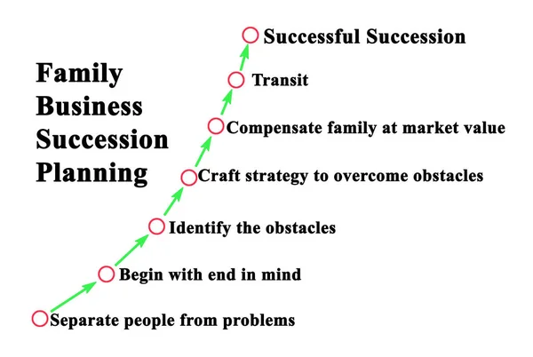 Passi nella pianificazione della successione aziendale familiare — Foto Stock