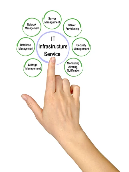 Seven Service for IT Infrastructure — Stock Photo, Image