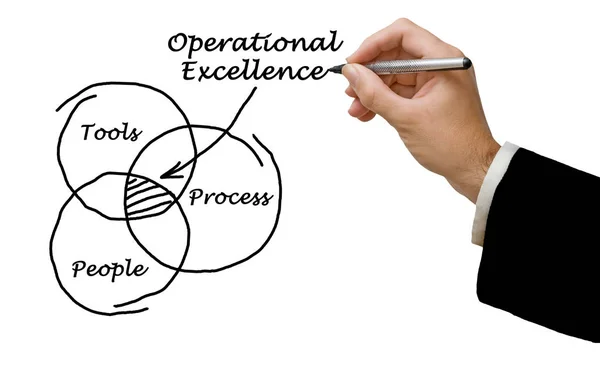 Presentatie van het model van operationele excellentie — Stockfoto