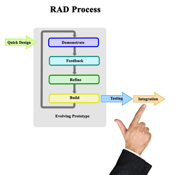 Proceso de desarrollo rápido de aplicaciones (RAD) — Foto de Stock
