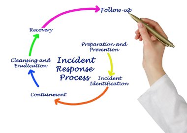 Woman Drawing Incident Response Process clipart