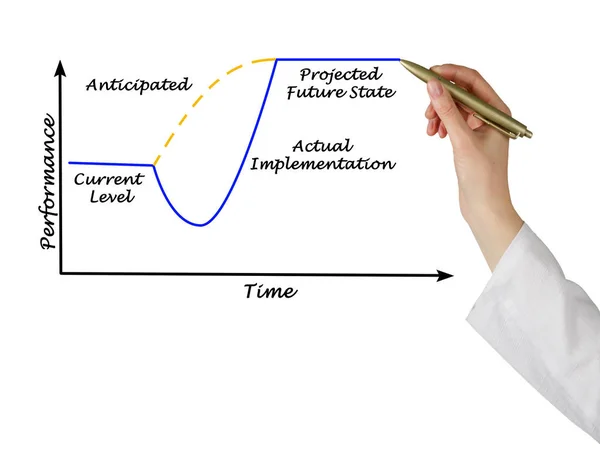 Graph of Anticipated and real implementation — Stock Photo, Image