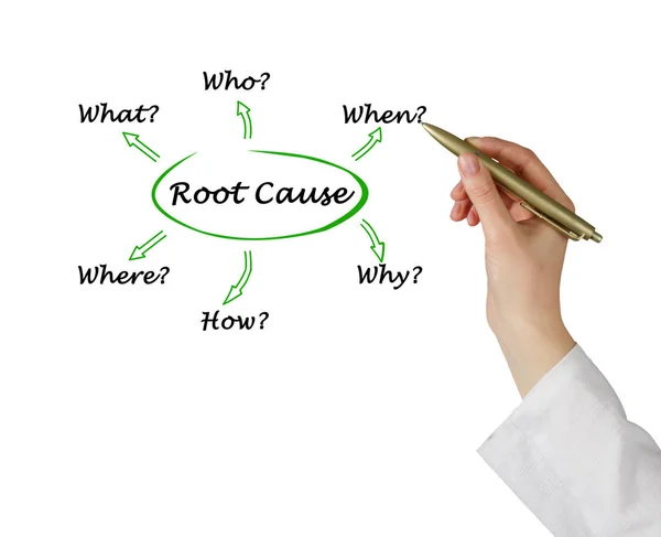 Woman presenting questions for root causes