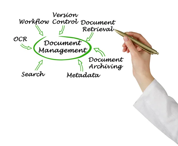 Zeven componenten van Document Management — Stockfoto