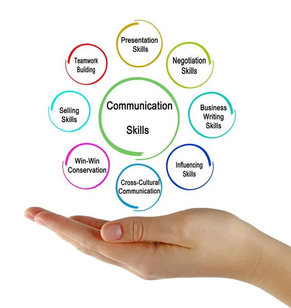 Eight Communication Skills for business — Stock Photo, Image