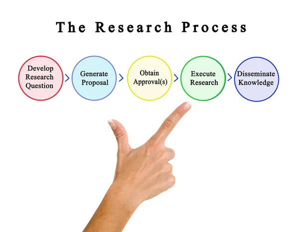 Cinco paradas del proceso de investigación —  Fotos de Stock