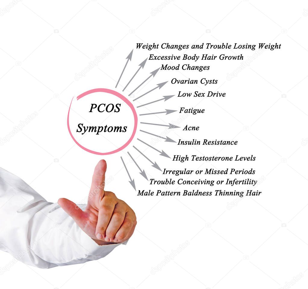  Symptoms of Polycystic ovary syndrome 