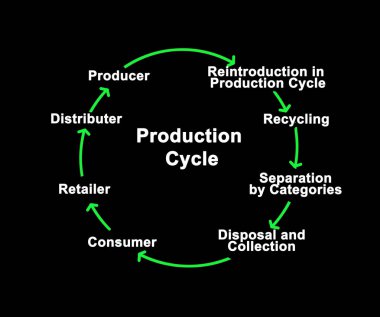 Üretim Döngüsünün sekiz bileşeni