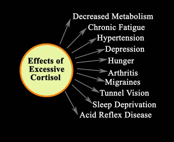 Dieci effetti del cortisolo eccessivo — Foto Stock