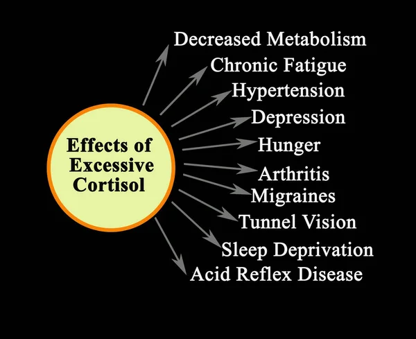 Dez efeitos do excesso de cortisol — Fotografia de Stock