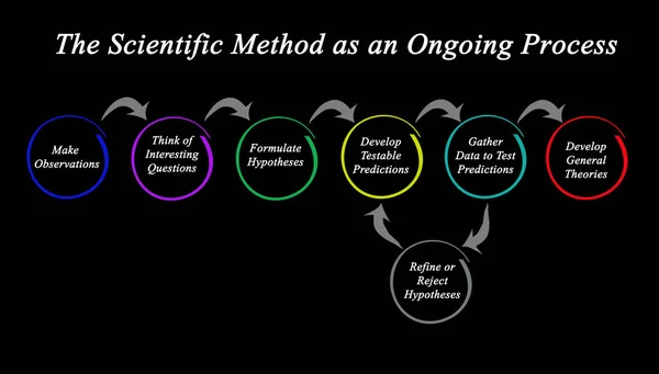 科学方法作为一个持续的过程 — 图库照片