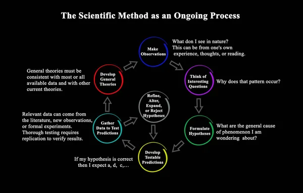 A tudományos módszer mint folyamatban lévő folyamat — Stock Fotó