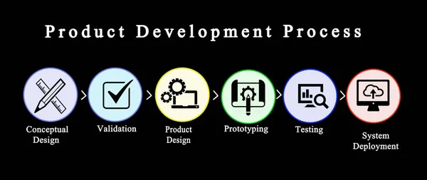 Components of Product Development Process — Stock Photo, Image