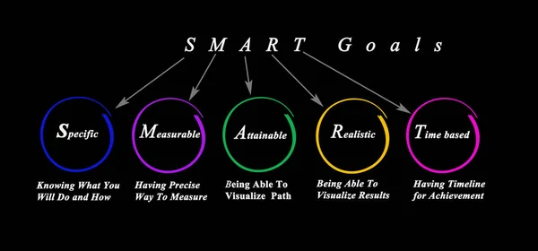 Cinq caractéristiques des objectifs SMART — Photo
