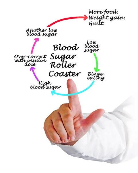 Roller Coaster Blood Sugar — Stock Photo, Image