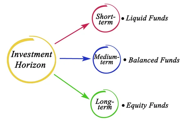 Three Types Investment Horizon — Stock Photo, Image