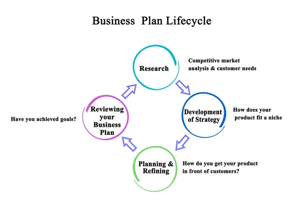 Etapper Affärsplanens Livscykel — Stockfoto