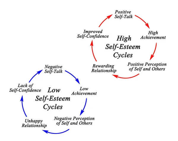 High Low Self Esteem Cycles — Stock Photo, Image