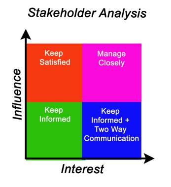 Hissedar analizi için harita 