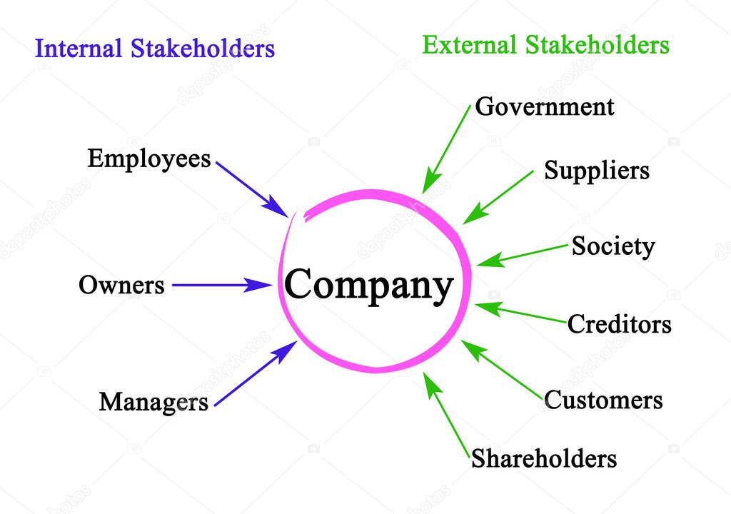 External and Internal Stakeholders	of Company