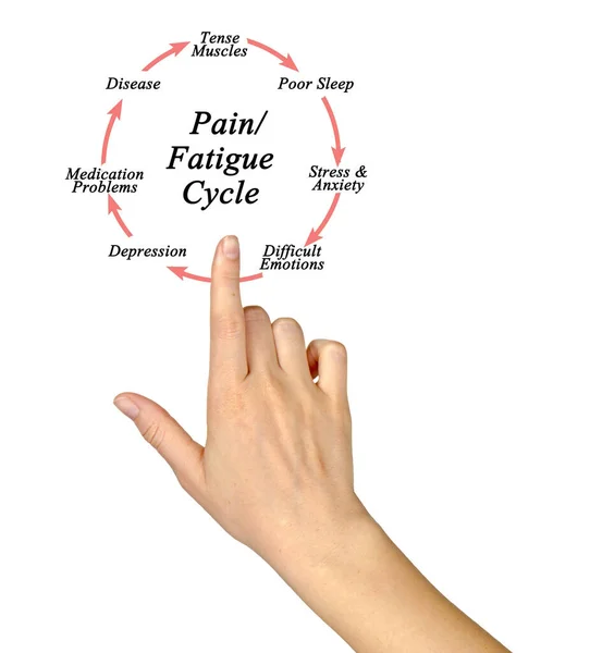 Lépések Fájdalom Fáradtság Ciklusban — Stock Fotó