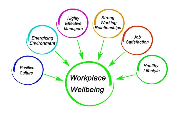 Seis Motores Del Bienestar Lugar Trabajo — Foto de Stock