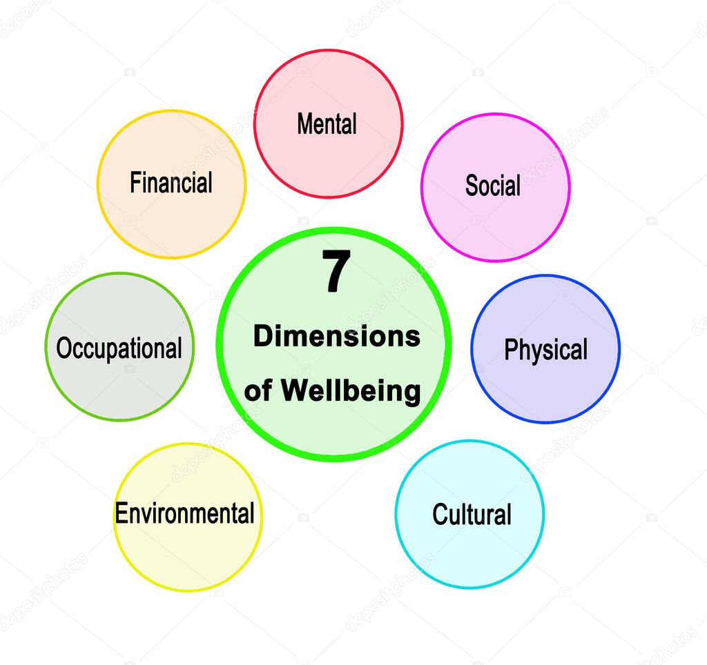 List of 7   Dimensions of Wellbeing