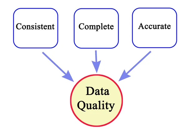 Tiga Karakteristik Kualitas Data — Stok Foto