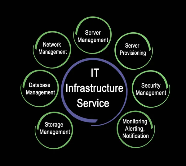 Sieben Dienste Für Infrastruktur — Stockfoto