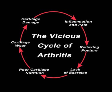 Vicious Cycle of Arthritis 'teki Adımlar