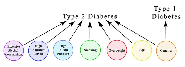 Causas Diabetes — Fotografia de Stock
