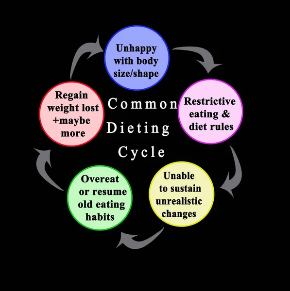 Steps Usuccessful Dieting Cycle — Stock Photo, Image