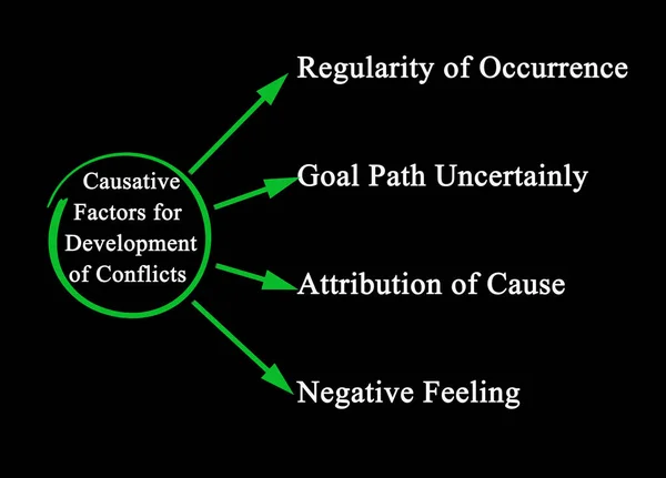 Причинно Следственные Факторы Развития Конфликтов — стоковое фото