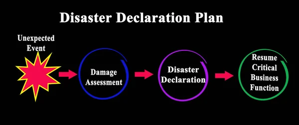 Three Components Disaster Management — Stock Photo, Image
