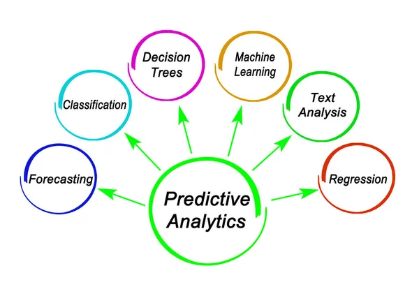 预测分析的六种工具 — 图库照片