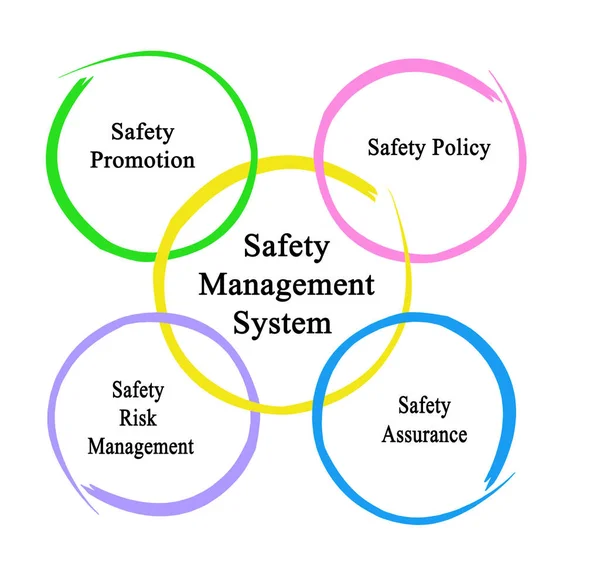 安全管理システムの構成要素 — ストック写真