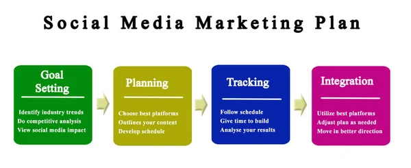 Plan Marketingu Mediów Społecznościowych — Zdjęcie stockowe