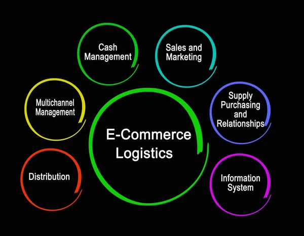 Pět Komponent Logistiky Elektronického Obchodu — Stock fotografie