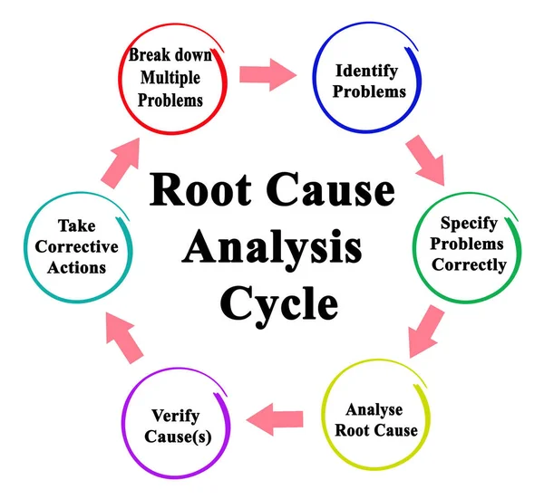 Cycle Root Cause Analysis — Stock Photo, Image